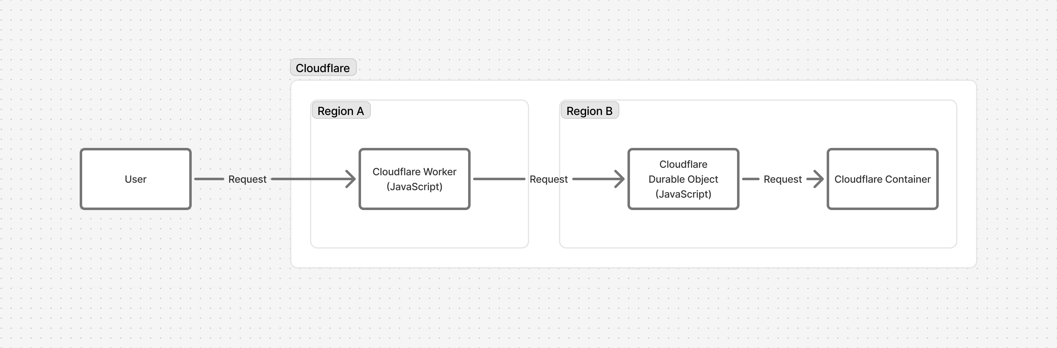 Routing architecture for Cloudflare Containers